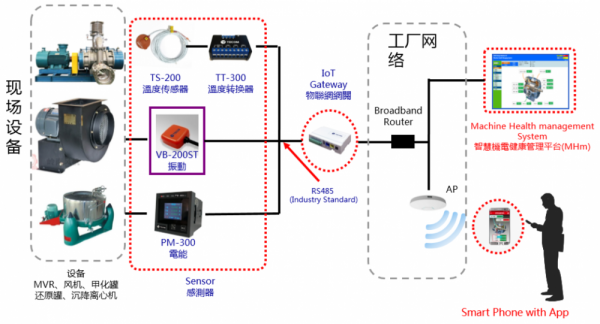 制藥車間重點(diǎn)設(shè)備溫度、振動、電流等運(yùn)行參數(shù)在線監(jiān)控及故障診斷
